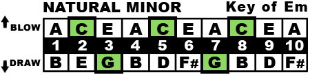 Key of Em Chart